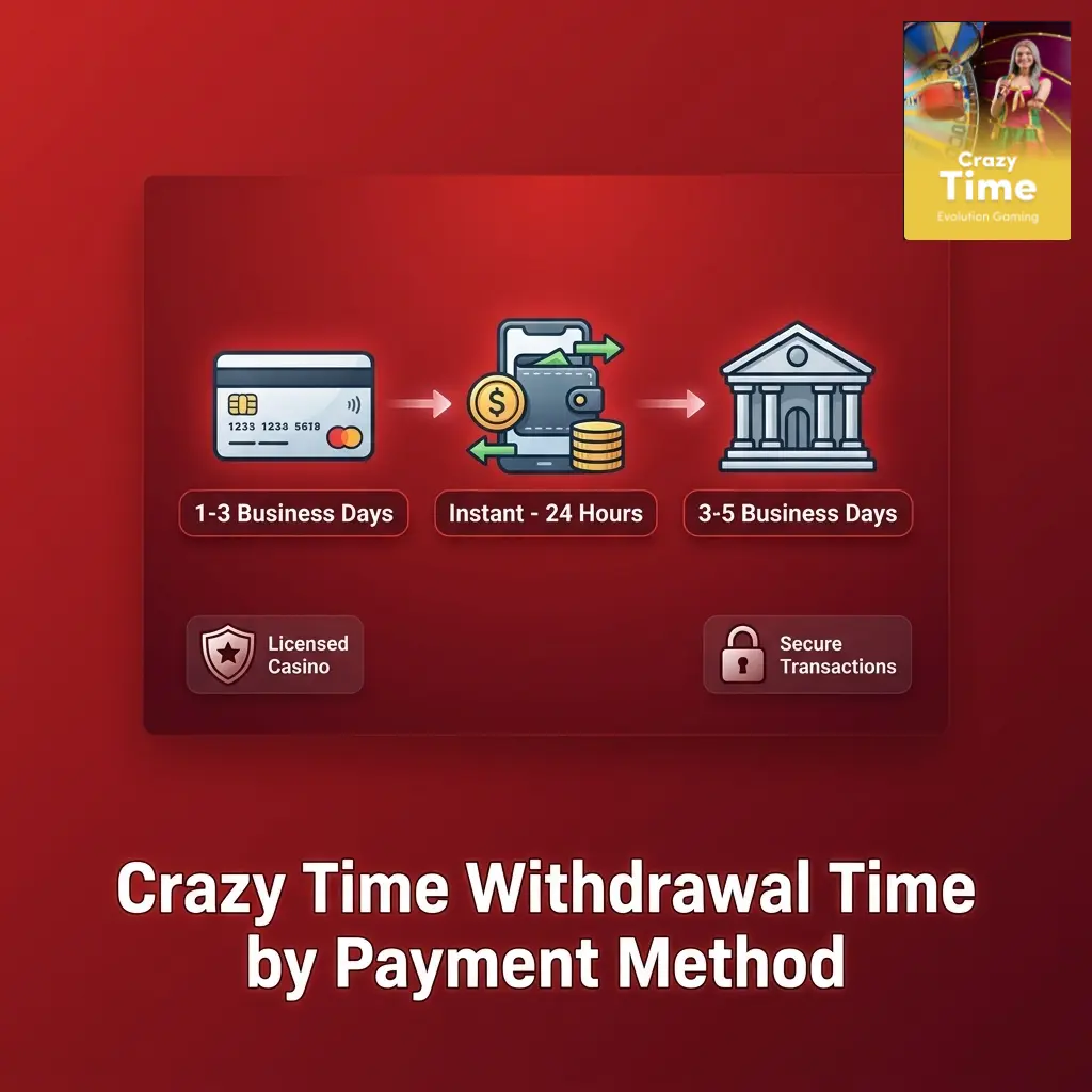 Crazy Time withdrawal times by payment method including UPI, Crypto, Skrill, and Bank Transfer in India